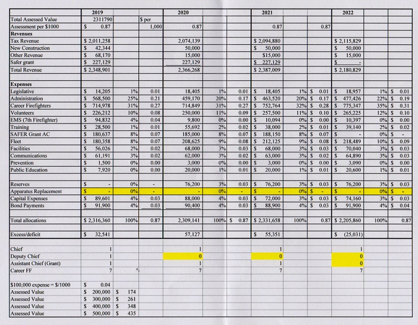 Fire Distict Budget 001